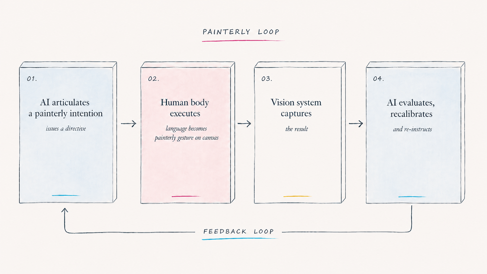 Diagram of the Rapty Paints workflow between AI directive, human gesture, image capture, and AI recalibration.